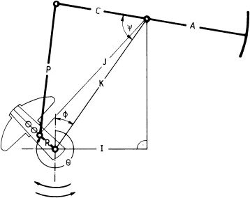 Kinematic diagram of a four-bar linkage beam pump: a rotating crank at lower left drives connecting links up to the walking-beam pivot, with links labeled A, C, P, J, K, I and angles psi, phi, and theta.