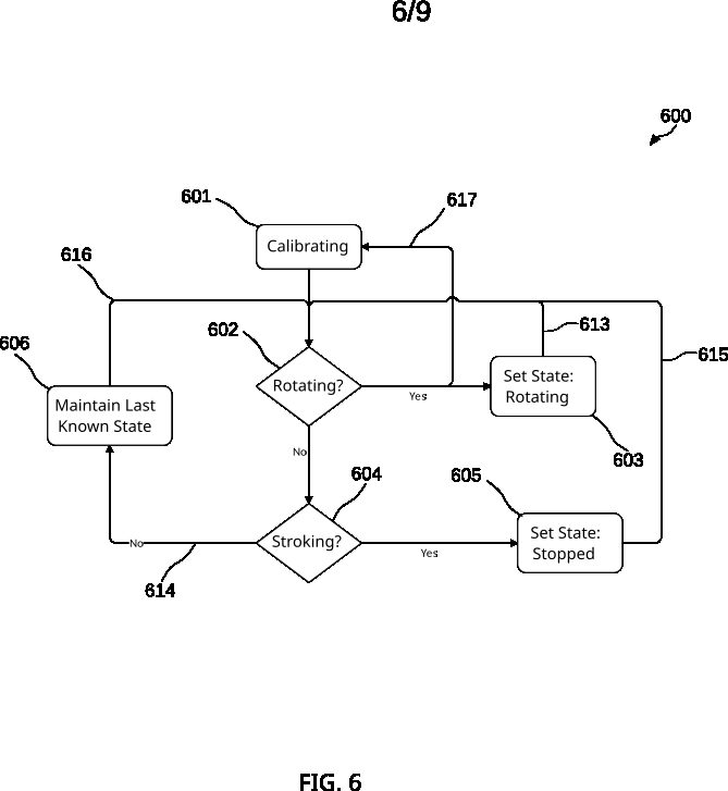 Patent Figure 6: a flowchart of the sensor's state logic — 'Calibrating' leads to a 'Rotating?' decision (set state rotating, or maintain last known state) and a 'Stroking?' decision (set state stopped), with numbered reference elements.