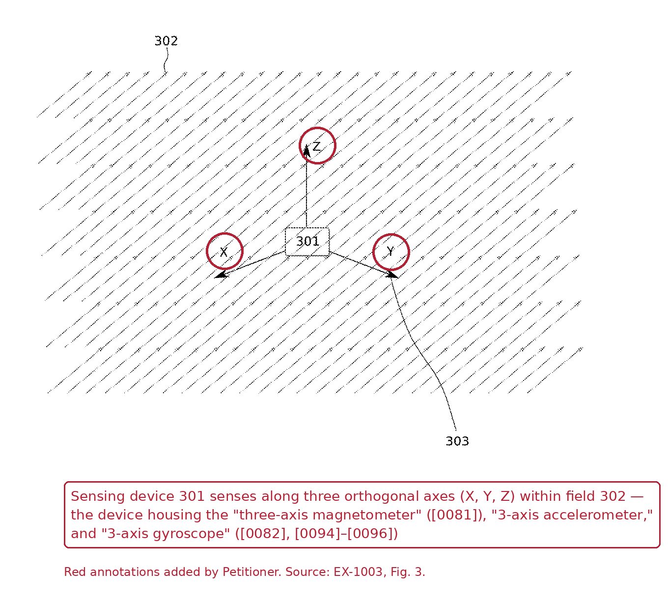 Annotated Phillips Figure 3: sensing device 301 with three orthogonal axes X, Y, and Z circled, within magnetic field 302