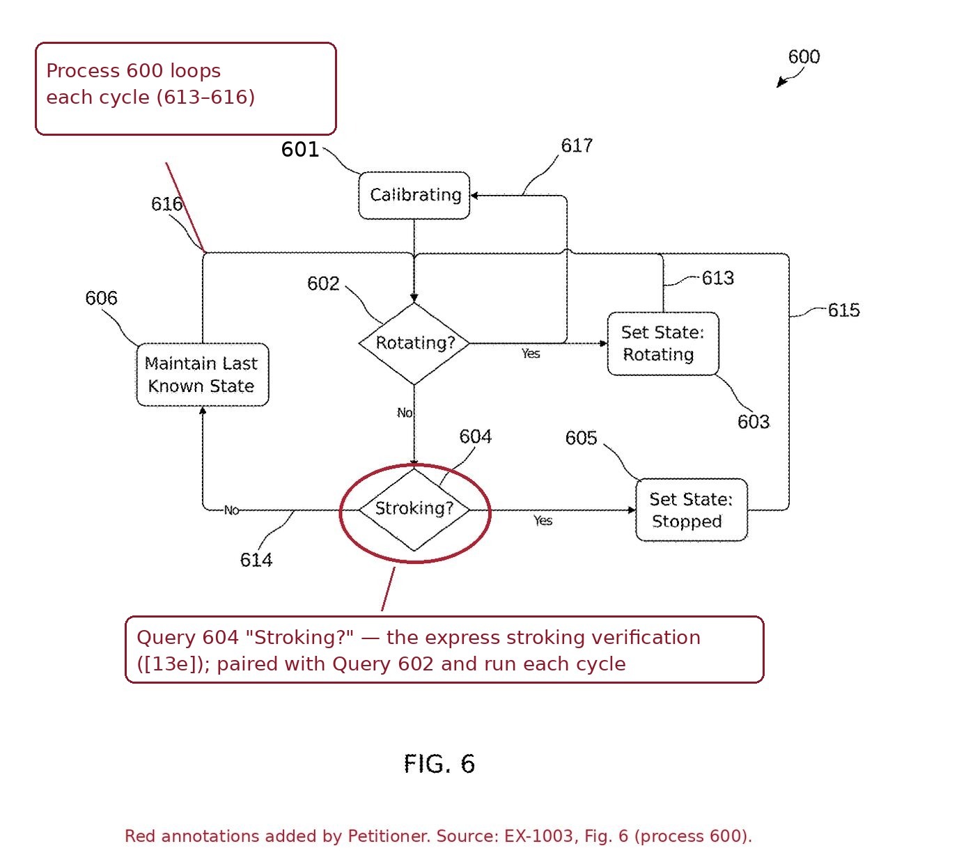 Annotated Phillips Figure 6: flowchart of process 600 with Query 604 Stroking? circled and the loop-back lines labeled